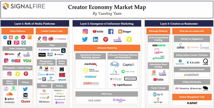 Creator Economy market map